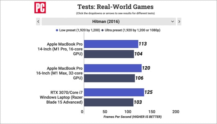 Is M1 Pro or M1 Max gaming worthy