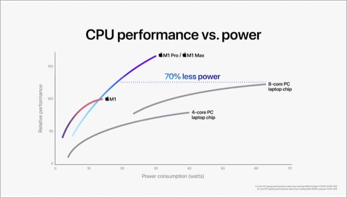 M1 Pro Vs M1 Max CPU cores