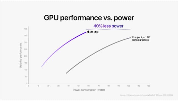 M1 Pro Vs M1 Max GPU cores