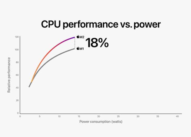 M1 vs M2 chip CPU cores
