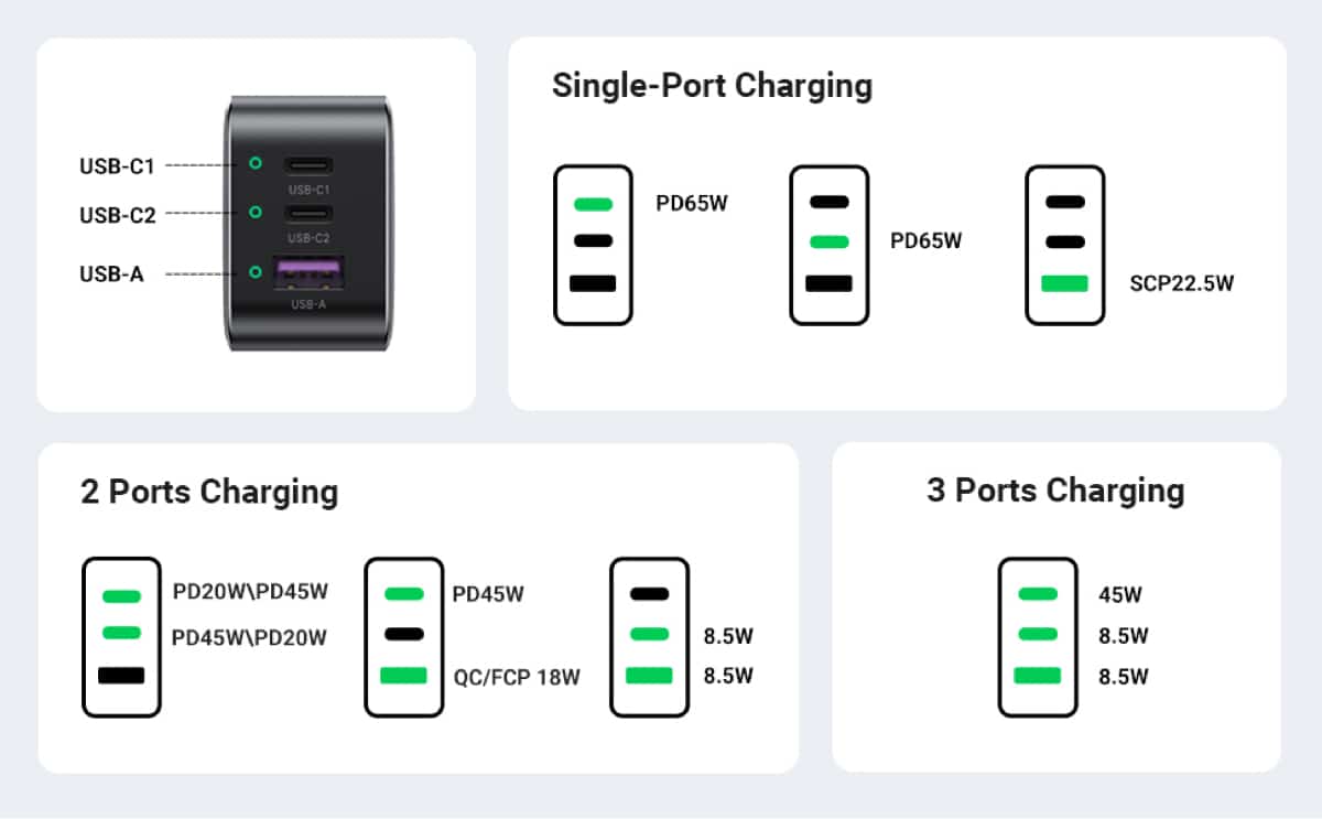 Ugreen GaN X 65W PD