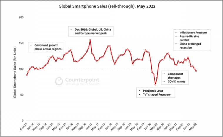 According to Counterpoint global smartphone sales