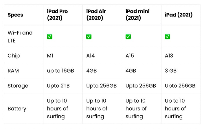 Top notch performance of iPad